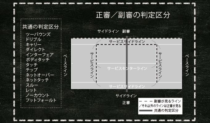 正審副審判定区分