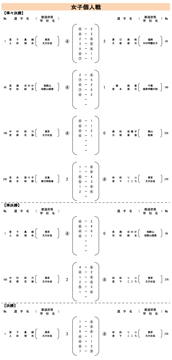 準々決勝以降スコア詳細