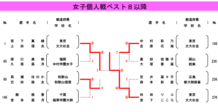 やぐら女子個人最終_準々決勝以降