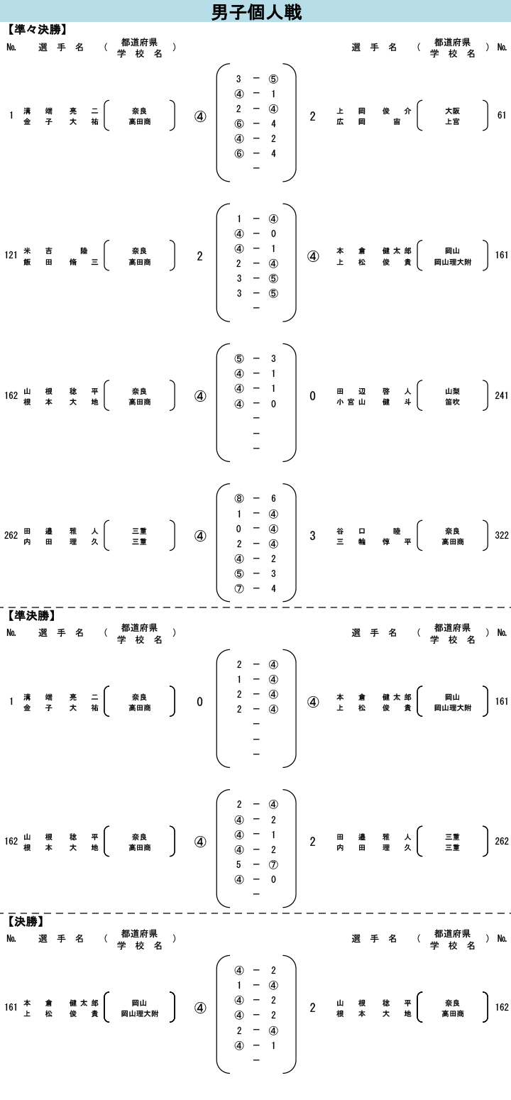 男子個人最終_準々決勝以降スコア詳細