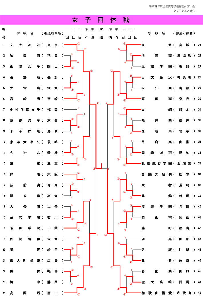 岡山インターハイ 女子団体戦トーナメント結果 ソフトテニスマガジン ポータル