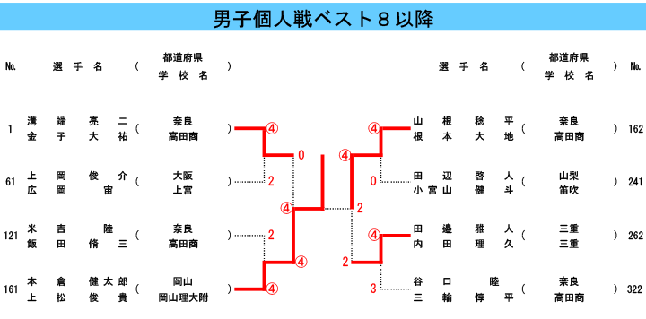 やぐら男子個人最終_準々決勝以降