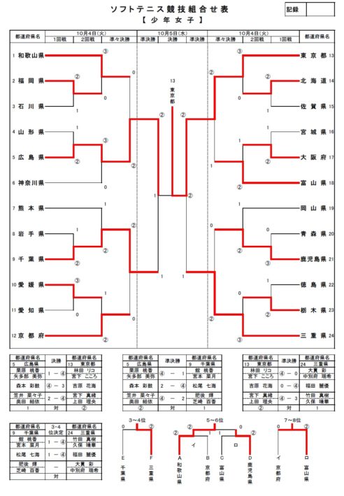 少年女子最終結果