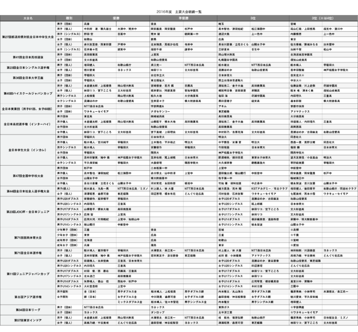 主要大会戦績一覧