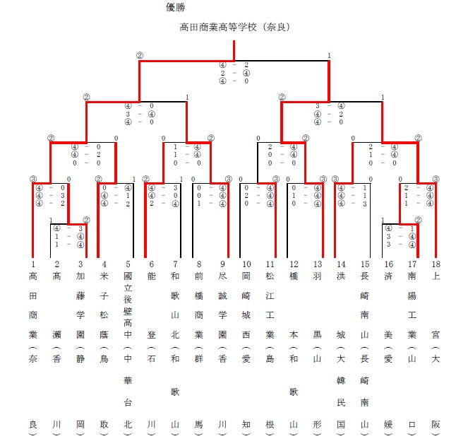 アゼリア男子結果