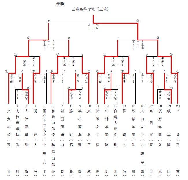 アゼリアカップ女子結果