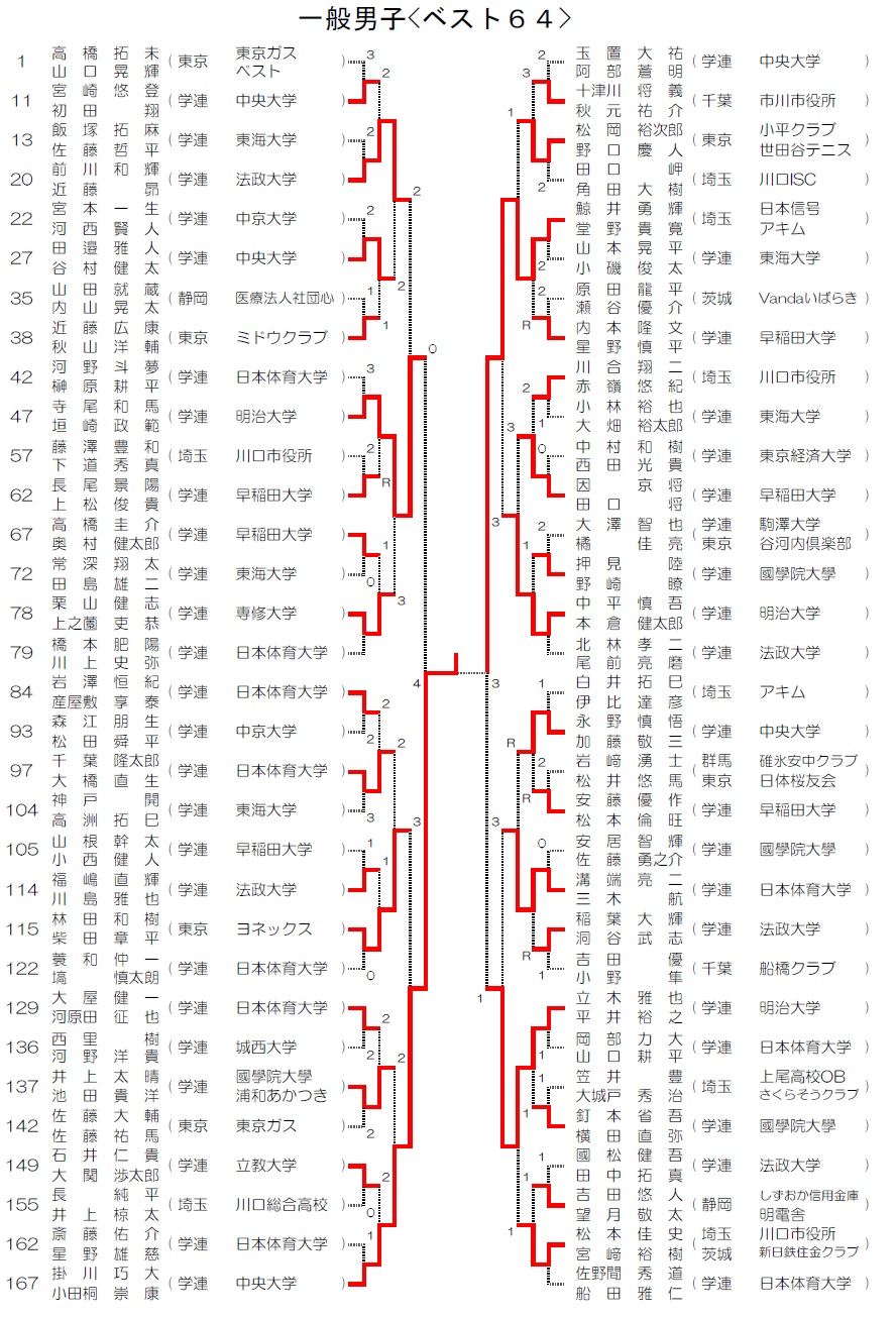 関東オープンベスト64修正