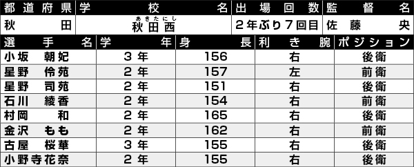 秋田西選手一覧