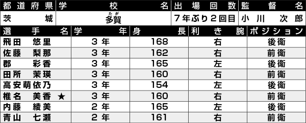 多賀選手一覧