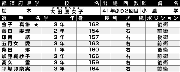 大田原女子選手一覧