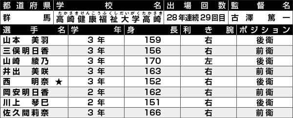 健大高崎選手一覧