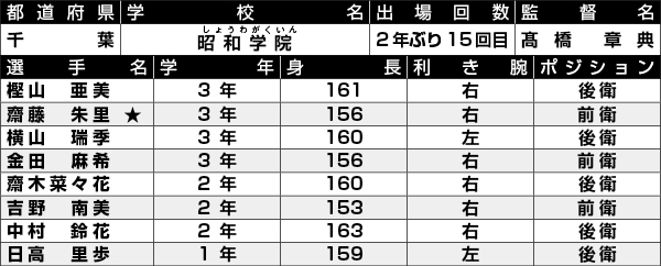 昭和学院選手一覧