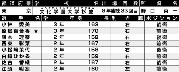 文大杉並選手一覧