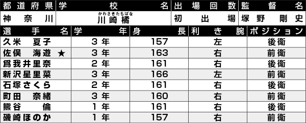 川崎橘選手一覧