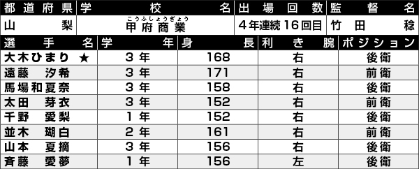 甲府商業選手一覧