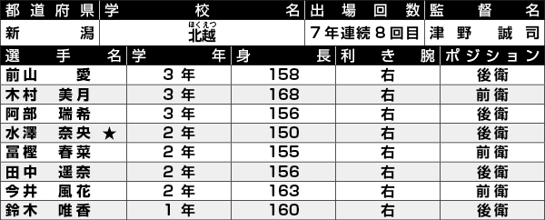 北越選手一覧