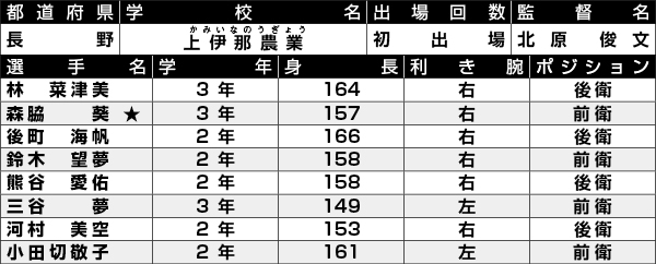 上伊那農業選手一覧