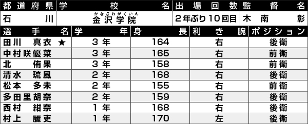 金沢学院選手一覧