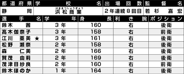 浜松商業選手一覧