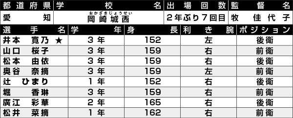 岡崎城西選手一覧