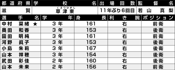 草津東選手一覧