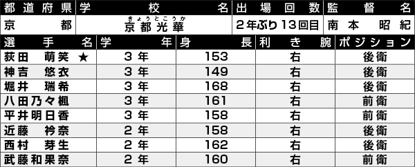 京都光華選手一覧