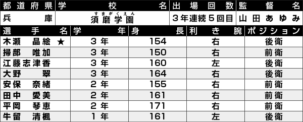 須磨学園選手一覧