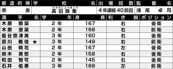 高田商業選手一覧