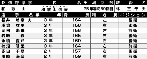 和歌山信愛選手一覧