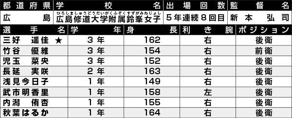 修道大附鈴峯選手一覧