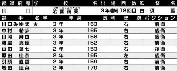 岩国商業手一覧