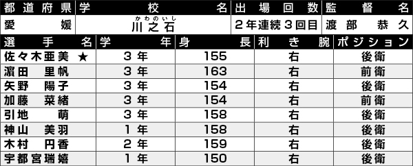 川之石選手一覧