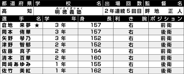 明徳義塾選手一覧