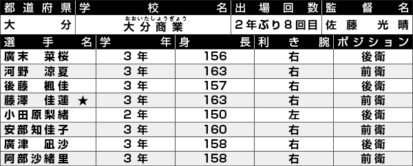 大分商業選手一覧