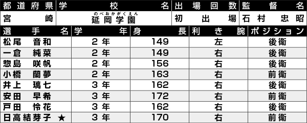 延岡学園選手一覧