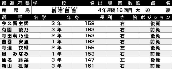 指宿商業選手一覧