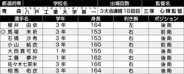 八戸工業大学第一