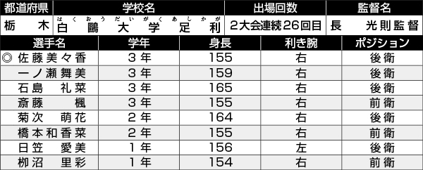 白鷗大学足利