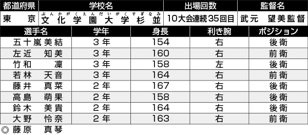 文化学園大学杉並