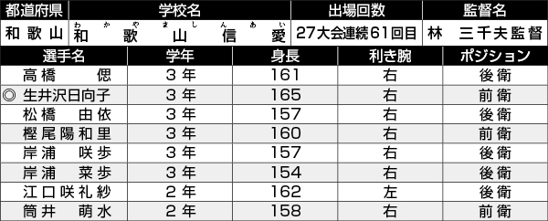 和歌山信愛