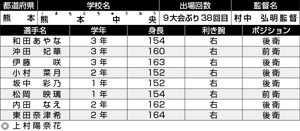 熊本中央