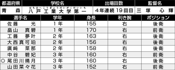 八戸工業大学第一