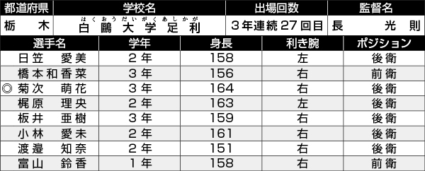 白大学足利