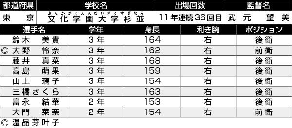 文化学園大学杉並