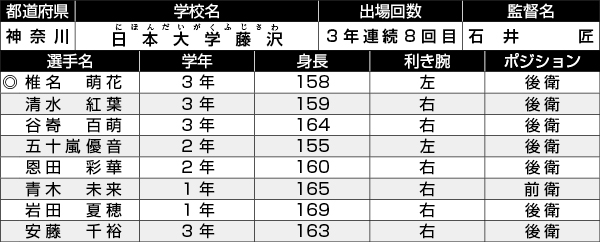 日本大学藤沢