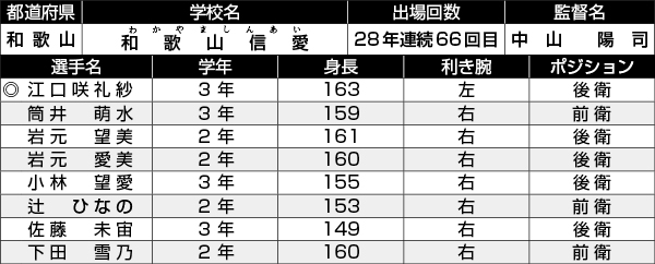 和歌山信愛