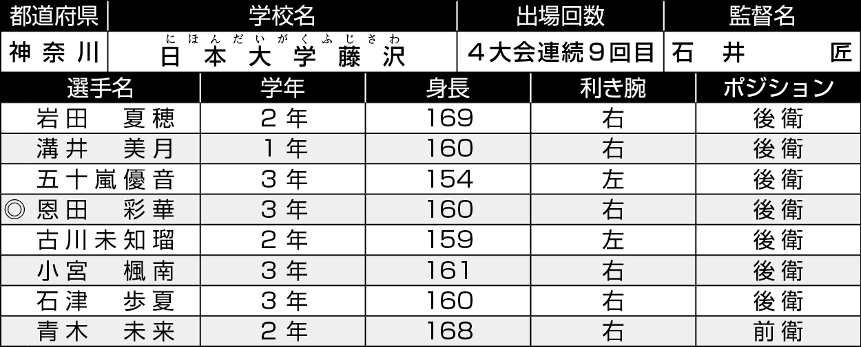 神奈川/日大藤沢