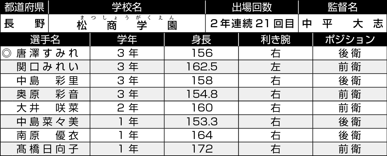 長野/松商学園