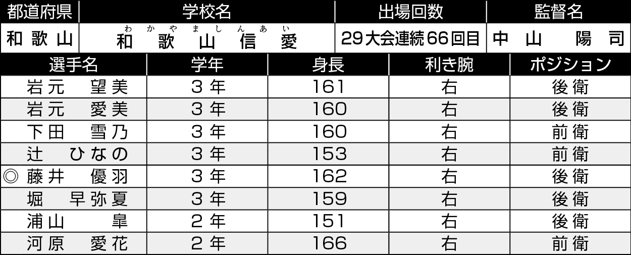 和歌山/和歌山信愛