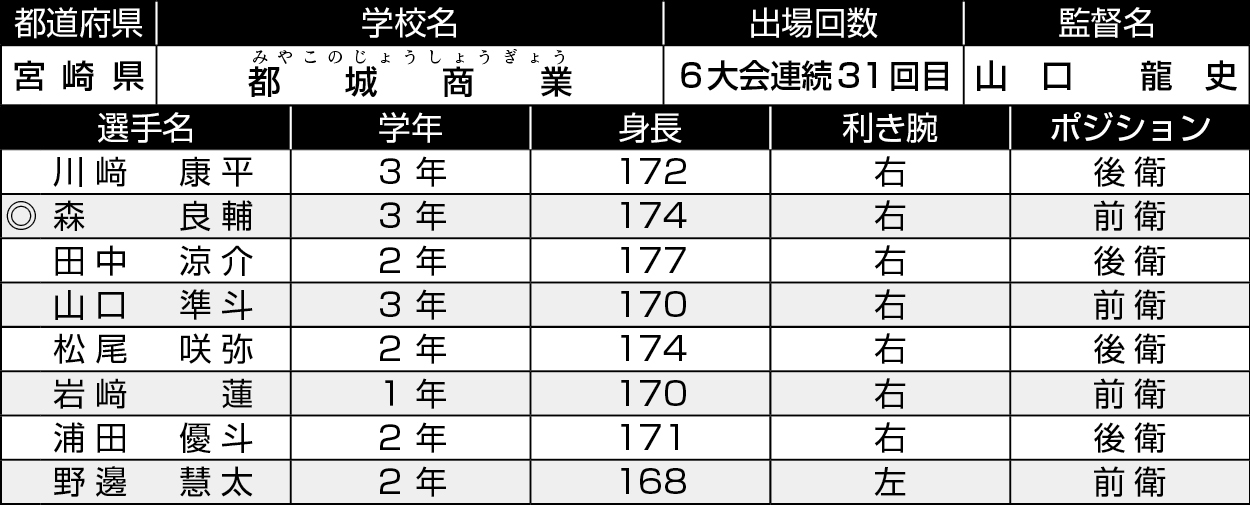 宮崎/都城商業
